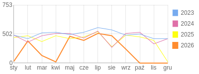 Wykres roczny blog rowerowy limit.bikestats.pl